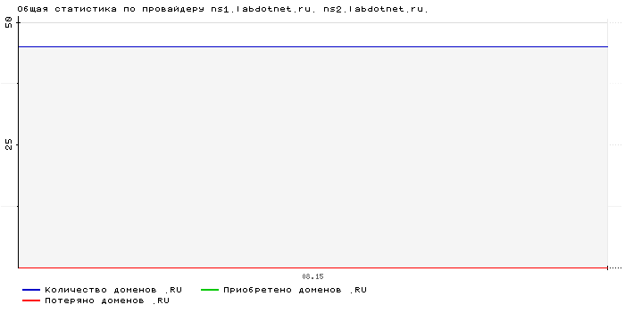 ���������� �� ���������� ns1.labdotnet.ru. ns2.labdotnet.ru.